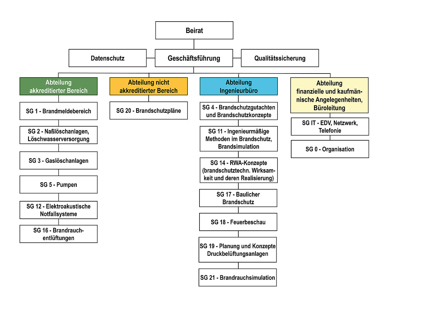 Organigramm Prufstelle